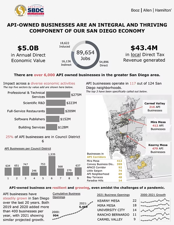 Infographic: API-owned businesses are an integral and thriving component of the San Diego economy — $5.0B annual direct economic value, 89,654 jobs, $43.4M in local direct tax revenue.